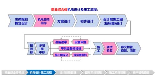 標(biāo)桿地產(chǎn)商業(yè) 辦公 酒店 超高層 住宅機電系統(tǒng)管控技術(shù)