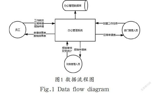 平臺化辦公管理系統(tǒng)分析與設(shè)計