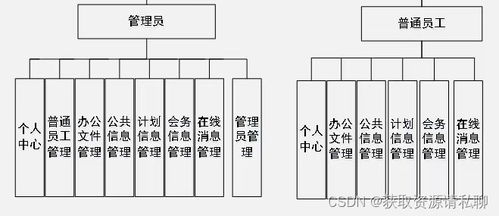基于java的oa辦公管理系統(tǒng),spring boot框架,vue技術(shù),mysql數(shù)據(jù)庫,前臺 后臺,完美運行,有一萬一千字論文 獲取資源請私聊的博客 csdn博客