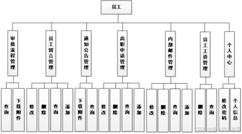 java畢設(shè)源碼 ssm框架小型企業(yè)辦公自動(dòng)化系統(tǒng)的設(shè)計(jì)和開發(fā) vue mysql數(shù)據(jù)庫 畢業(yè)論文