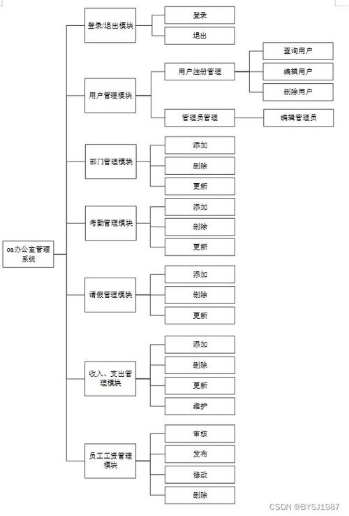 ssm mysql 基于ssm技術(shù)的oa辦公管理系統(tǒng)的設(shè)計與實現(xiàn) 計算機畢設(shè) 附源碼100934