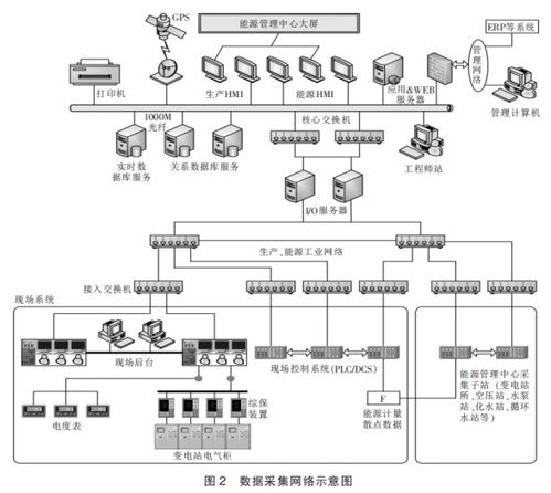 大型企業(yè)能源管理系統(tǒng)的設計與應用